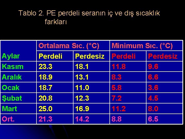 Tablo 2. PE perdeli seranın iç ve dış sıcaklık farkları Aylar Kasım Aralık Ocak