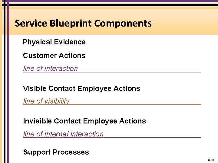 Service Blueprint Components Physical Evidence Customer Actions line of interaction Visible Contact Employee Actions