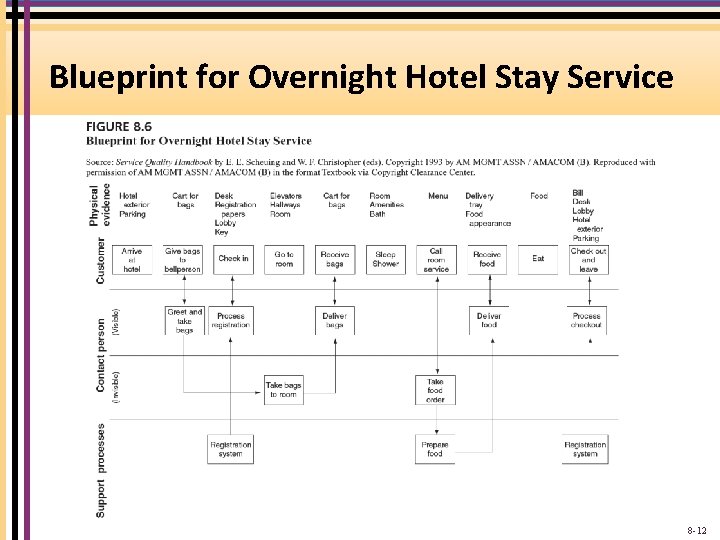 Blueprint for Overnight Hotel Stay Service 8 -12 