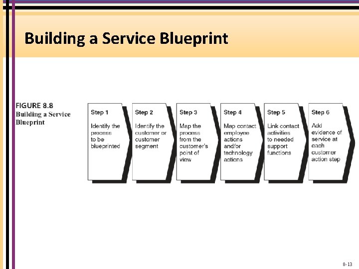 Building a Service Blueprint 8 -13 