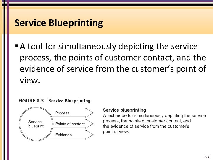 Service Blueprinting § A tool for simultaneously depicting the service process, the points of