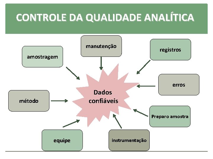 CONTROLE DA QUALIDADE ANALÍTICA manutenção amostragem Dados confiáveis método registros erros Preparo amostra equipe