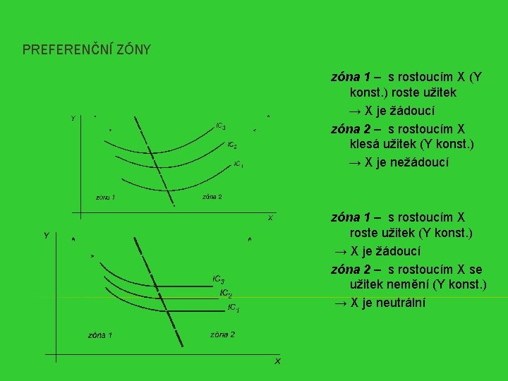 PREFERENČNÍ ZÓNY zóna 1 – s rostoucím X (Y konst. ) roste užitek →