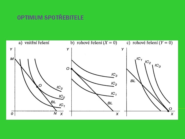 OPTIMUM SPOTŘEBITELE 