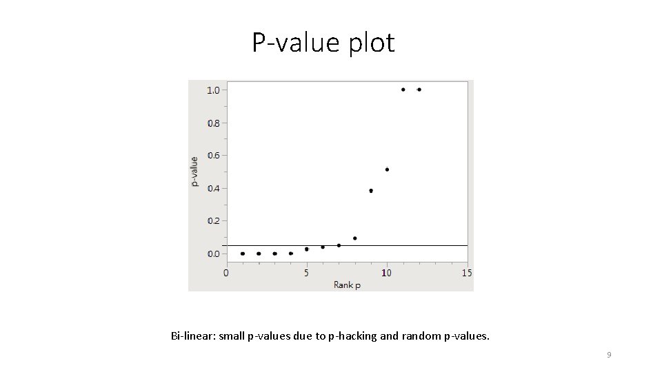 P-value plot Bi-linear: small p-values due to p-hacking and random p-values. 9 P-value plot Bi-linear: small p-values due to p-hacking and random p-values. 9