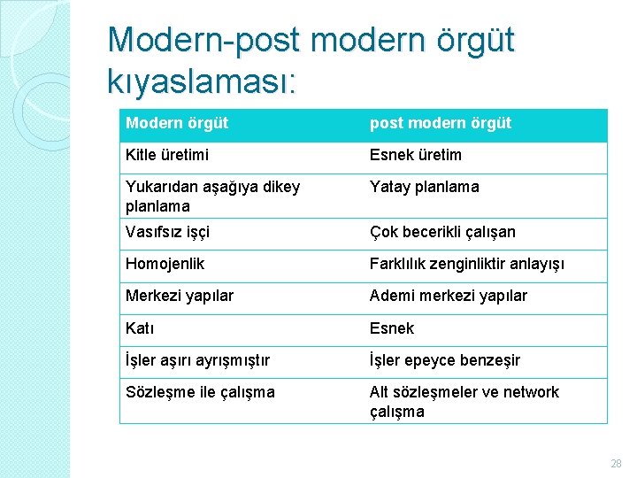 Modern-post modern örgüt kıyaslaması: Modern örgüt post modern örgüt Kitle üretimi Esnek üretim Yukarıdan