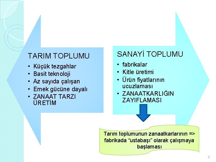 TARIM TOPLUMU SANAYİ TOPLUMU • • • fabrikalar • Kitle üretimi • Ürün fiyatlarının