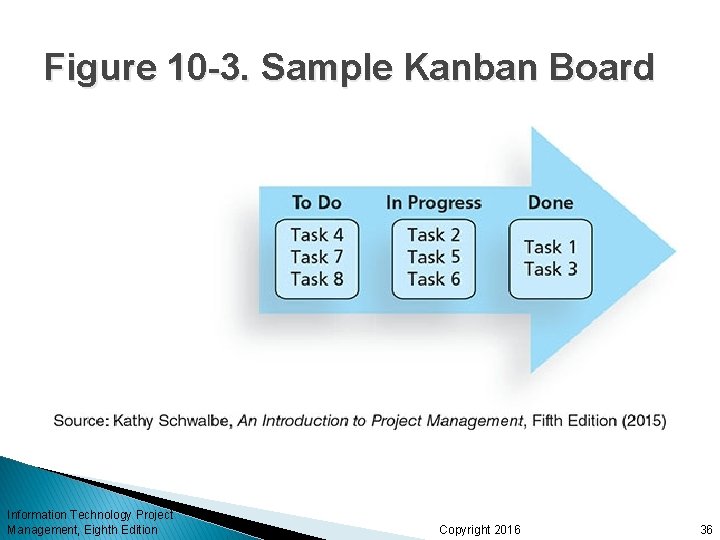 Figure 10 -3. Sample Kanban Board Information Technology Project Management, Eighth Edition Copyright 2016