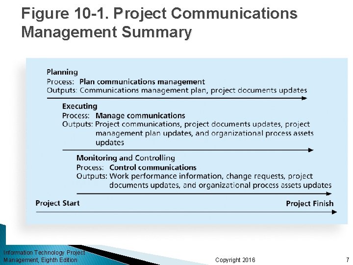 Figure 10 -1. Project Communications Management Summary Information Technology Project Management, Eighth Edition Copyright