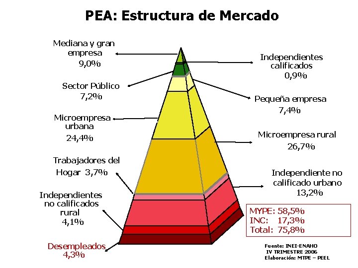 PEA: Estructura de Mercado Mediana y gran empresa 9, 0% Sector Público 7, 2%