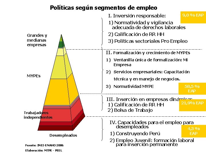 Políticas según segmentos de empleo I. Inversión responsable: 9, 0 % EAP 1) Normatividad