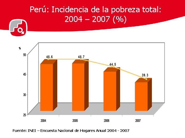 Perú: Incidencia de la pobreza total: 2004 – 2007 (%) Fuente: INEI – Encuesta