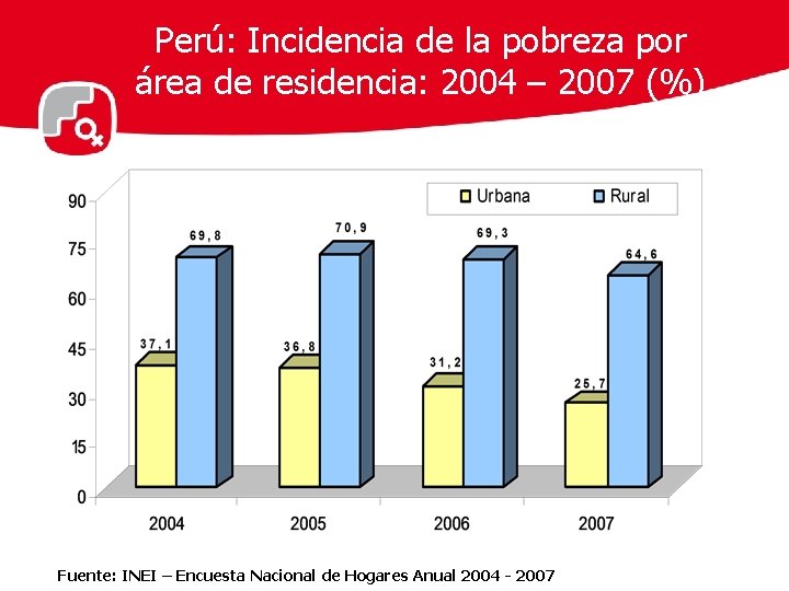 Perú: Incidencia de la pobreza por área de residencia: 2004 – 2007 (%) Fuente: