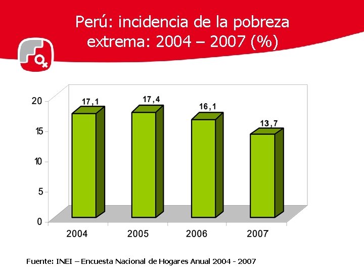 Perú: incidencia de la pobreza extrema: 2004 – 2007 (%) Fuente: INEI – Encuesta