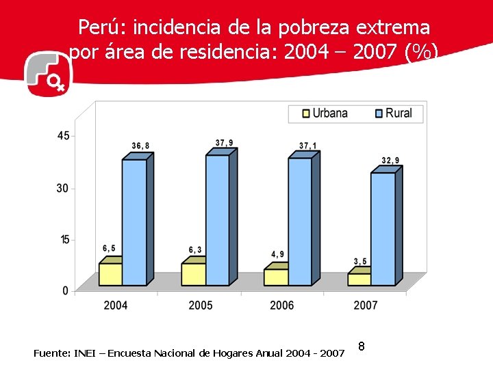 Perú: incidencia de la pobreza extrema por área de residencia: 2004 – 2007 (%)