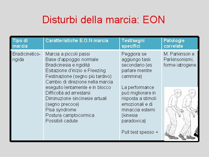 Disturbi della marcia: EON Tipo di marcia Caratteristiche E. O. N marcia Test/segni specifici