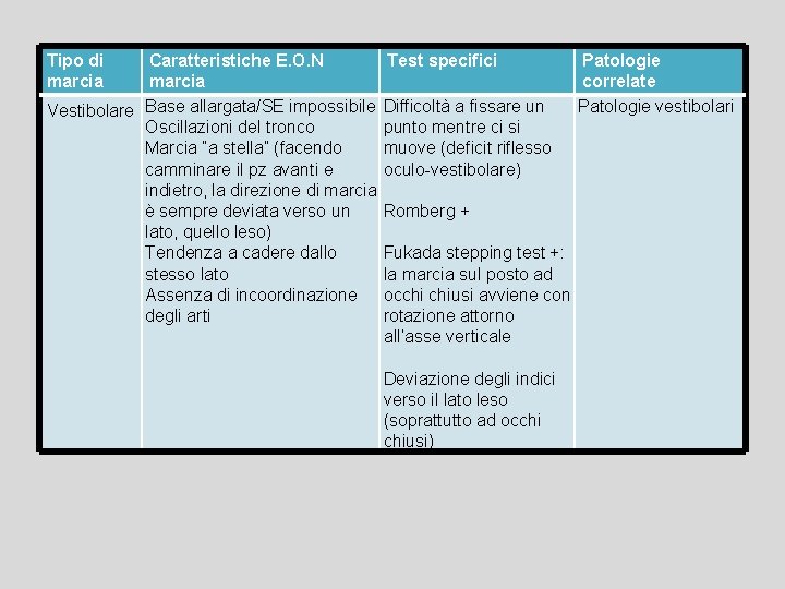 Tipo di marcia Caratteristiche E. O. N Test specifici Patologie marcia correlate Patologie vestibolari