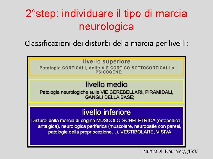 2°step: individuare il tipo di marcia neurologica Classificazioni dei disturbi della marcia per livelli: