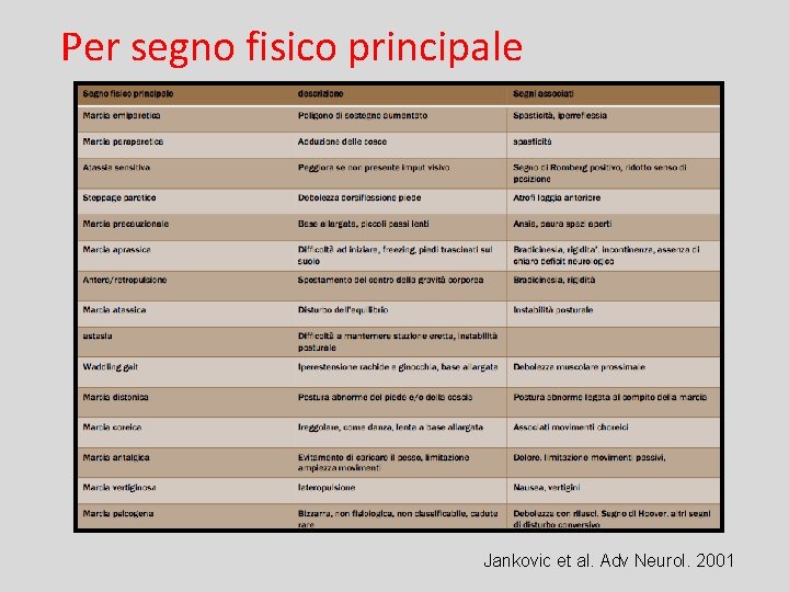 Per segno fisico principale Jankovic et al. Adv Neurol. 2001 