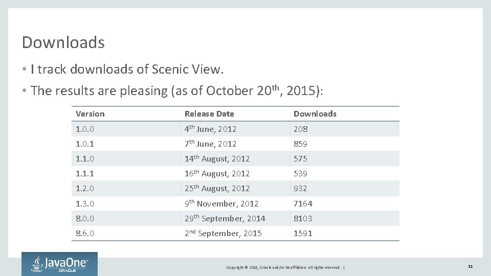 Downloads • I track downloads of Scenic View. • The results are pleasing (as