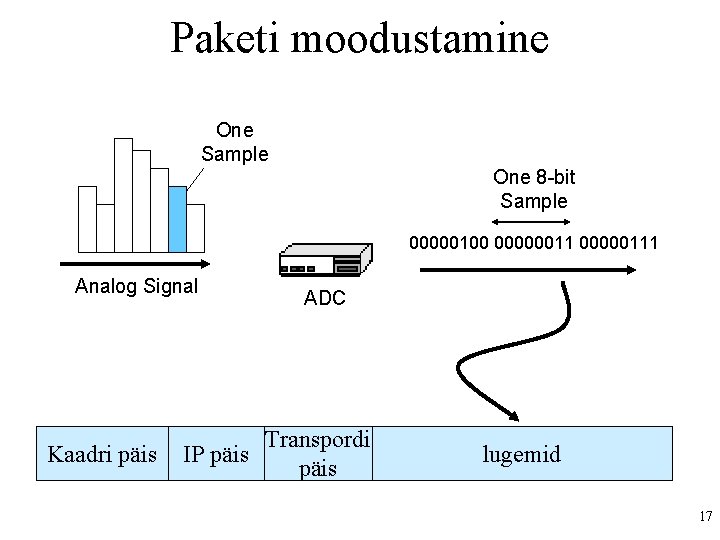 Paketi moodustamine One Sample One 8 -bit Sample 00000100 000000111 Analog Signal Kaadri päis