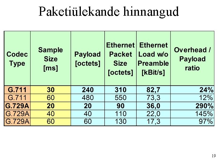 Paketiülekande hinnangud 19 