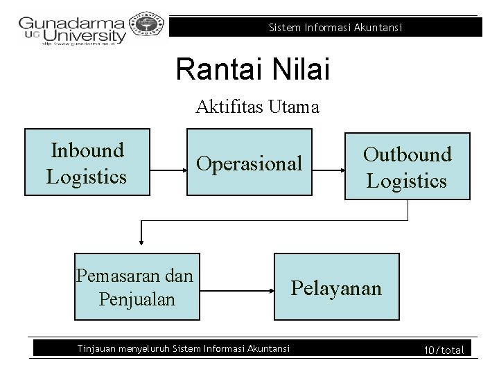 Sistem Informasi Akuntansi Rantai Nilai Aktifitas Utama Inbound Logistics Operasional Pemasaran dan Penjualan Tinjauan