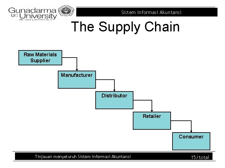 Sistem Informasi Akuntansi The Supply Chain Raw Materials Supplier Manufacturer Distributor Retailer Consumer Tinjauan