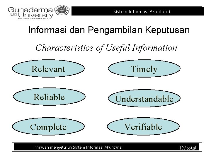 Sistem Informasi Akuntansi Informasi dan Pengambilan Keputusan Characteristics of Useful Information Relevant Timely Reliable