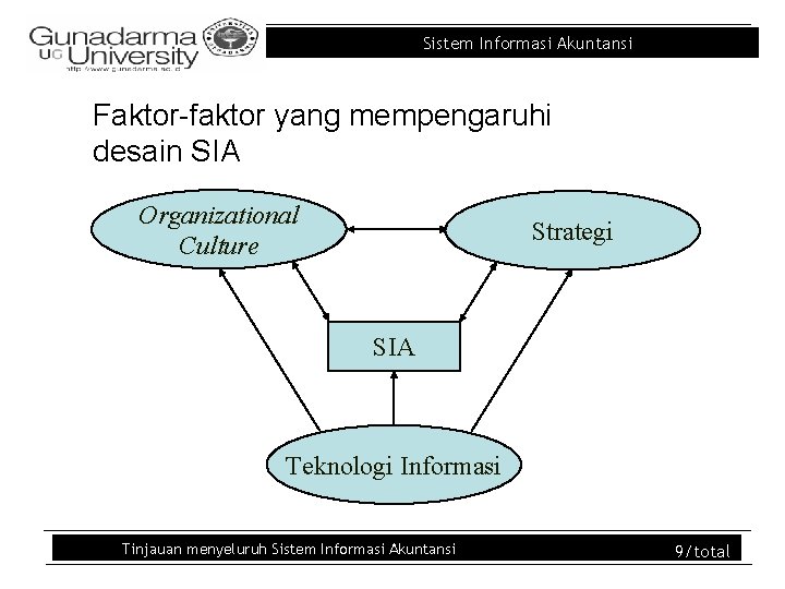 Sistem Informasi Akuntansi Faktor-faktor yang mempengaruhi desain SIA Organizational Culture Strategi SIA Teknologi Informasi