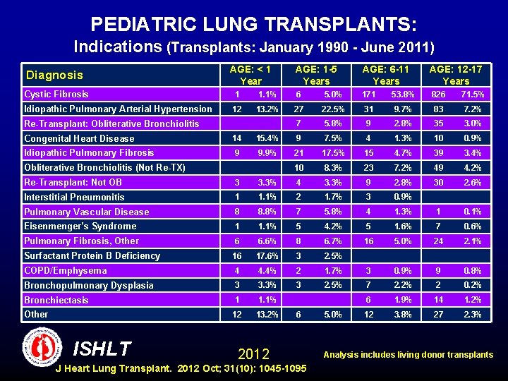 PEDIATRIC LUNG TRANSPLANTS: Indications (Transplants: January 1990 - June 2011) Diagnosis AGE: < 1