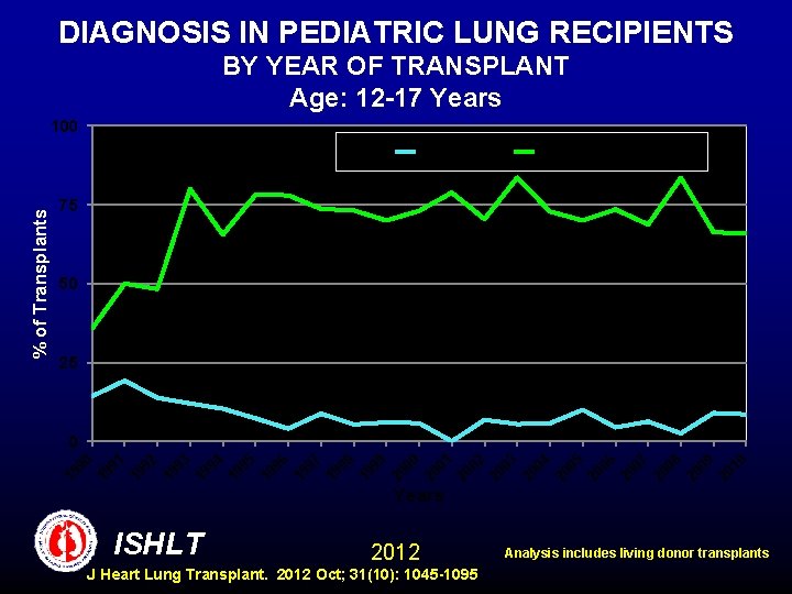 DIAGNOSIS IN PEDIATRIC LUNG RECIPIENTS BY YEAR OF TRANSPLANT Age: 12 -17 Years 100