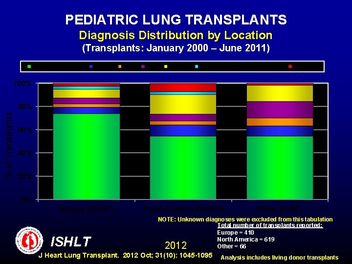 PEDIATRIC LUNG TRANSPLANTS Diagnosis Distribution by Location (Transplants: January 2000 – June 2011) Cystic