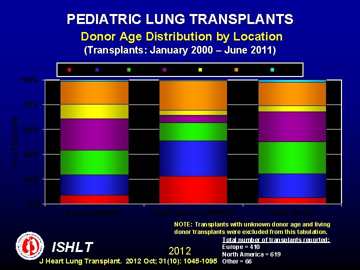 PEDIATRIC LUNG TRANSPLANTS Donor Age Distribution by Location (Transplants: January 2000 – June 2011)