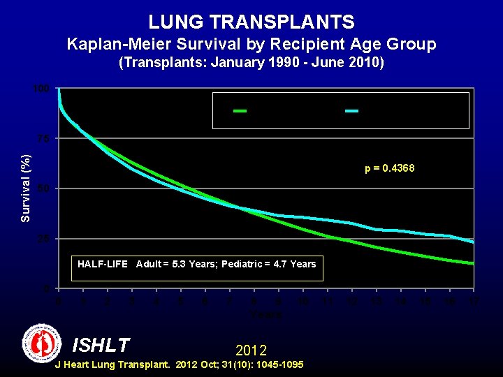 LUNG TRANSPLANTS Kaplan-Meier Survival by Recipient Age Group (Transplants: January 1990 - June 2010)