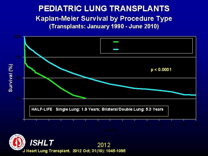 PEDIATRIC LUNG TRANSPLANTS Kaplan-Meier Survival by Procedure Type (Transplants: January 1990 - June 2010)