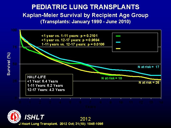 PEDIATRIC LUNG TRANSPLANTS Kaplan-Meier Survival by Recipient Age Group (Transplants: January 1990 - June