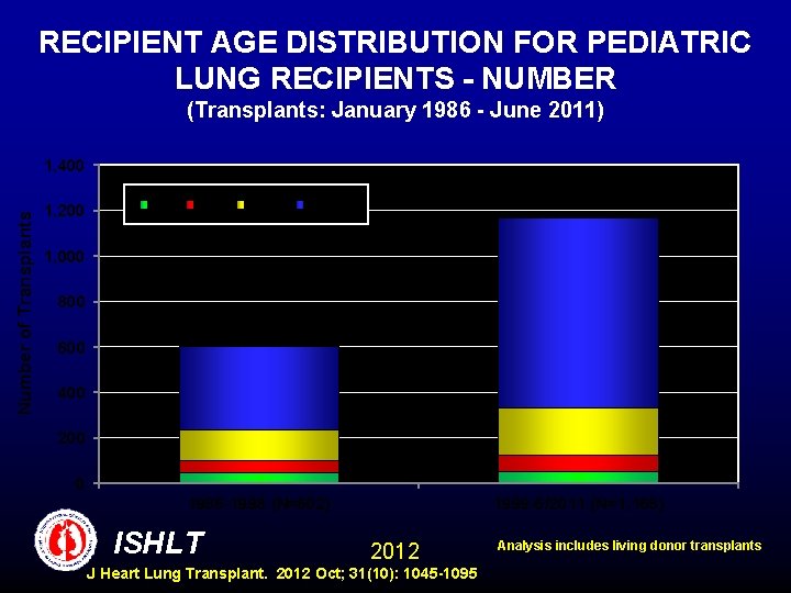 RECIPIENT AGE DISTRIBUTION FOR PEDIATRIC LUNG RECIPIENTS - NUMBER (Transplants: January 1986 - June