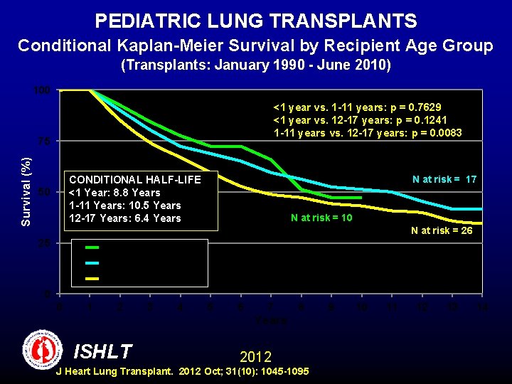 PEDIATRIC LUNG TRANSPLANTS Conditional Kaplan-Meier Survival by Recipient Age Group (Transplants: January 1990 -