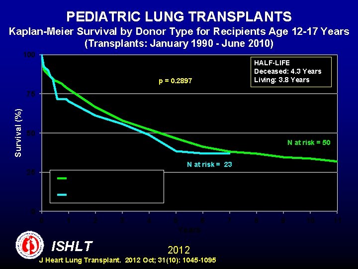 PEDIATRIC LUNG TRANSPLANTS Kaplan-Meier Survival by Donor Type for Recipients Age 12 -17 Years