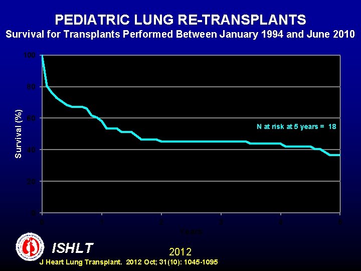 PEDIATRIC LUNG RE-TRANSPLANTS Survival for Transplants Performed Between January 1994 and June 2010 100