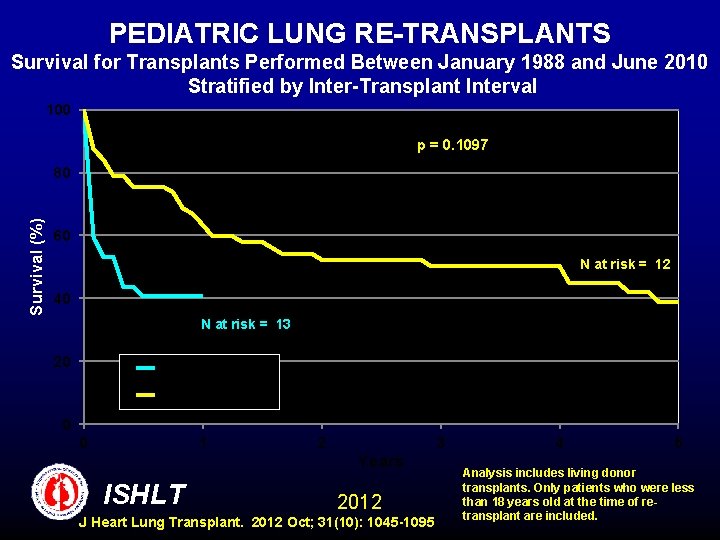 PEDIATRIC LUNG RE-TRANSPLANTS Survival for Transplants Performed Between January 1988 and June 2010 Stratified