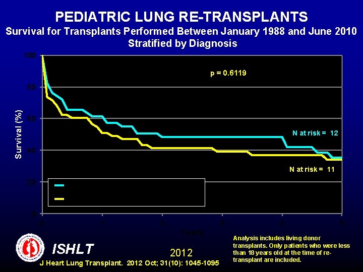 PEDIATRIC LUNG RE-TRANSPLANTS Survival for Transplants Performed Between January 1988 and June 2010 Stratified
