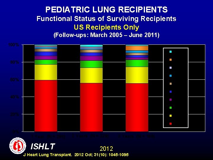 PEDIATRIC LUNG RECIPIENTS Functional Status of Surviving Recipients US Recipients Only (Follow-ups: March 2005