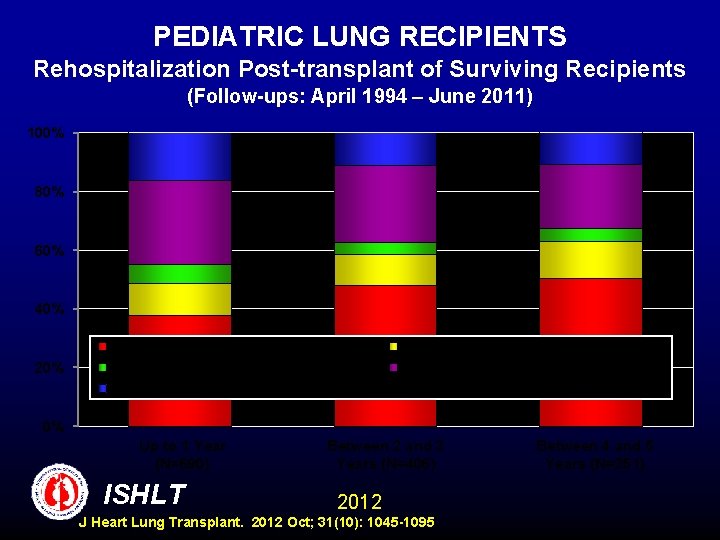 PEDIATRIC LUNG RECIPIENTS Rehospitalization Post-transplant of Surviving Recipients (Follow-ups: April 1994 – June 2011)