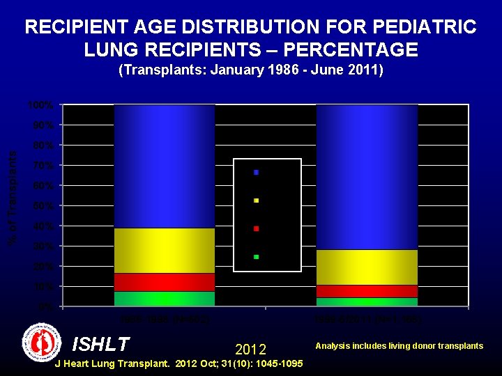 RECIPIENT AGE DISTRIBUTION FOR PEDIATRIC LUNG RECIPIENTS – PERCENTAGE (Transplants: January 1986 - June