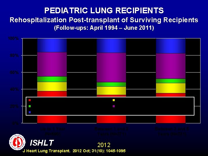 PEDIATRIC LUNG RECIPIENTS Rehospitalization Post-transplant of Surviving Recipients (Follow-ups: April 1994 – June 2011)