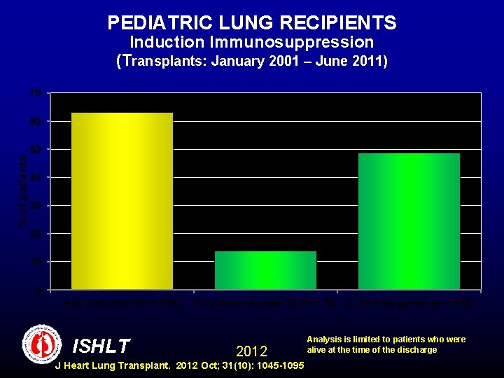 PEDIATRIC LUNG RECIPIENTS Induction Immunosuppression (Transplants: January 2001 – June 2011) 70 % of