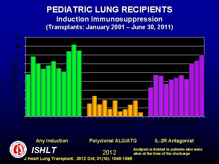 PEDIATRIC LUNG RECIPIENTS Induction Immunosuppression (Transplants: January 2001 – June 30, 2011) 90 80
