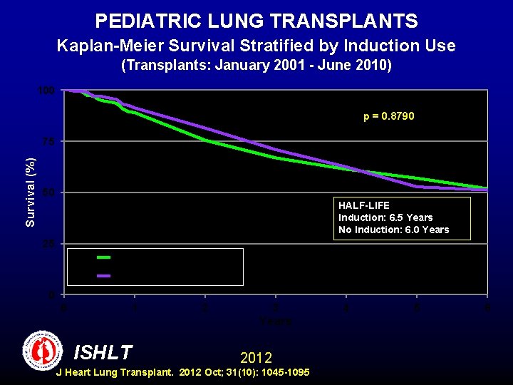 PEDIATRIC LUNG TRANSPLANTS Kaplan-Meier Survival Stratified by Induction Use (Transplants: January 2001 - June